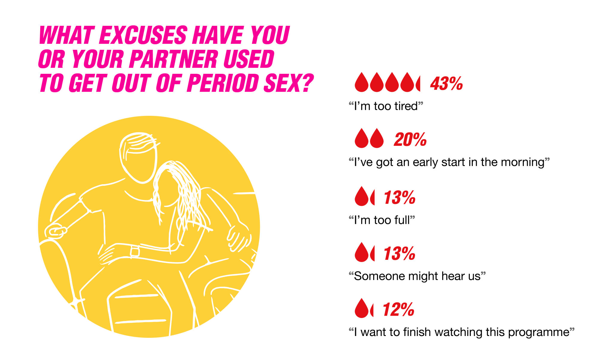 Infographic representing excuses used to get out of period sex